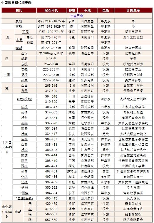 中国历史年代表完整图