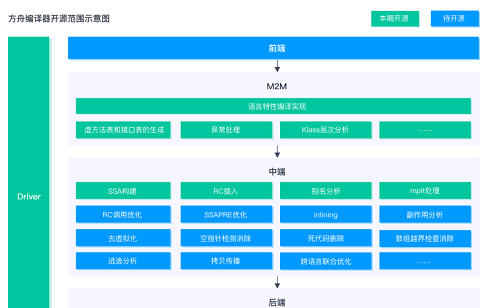 华为方舟编译器