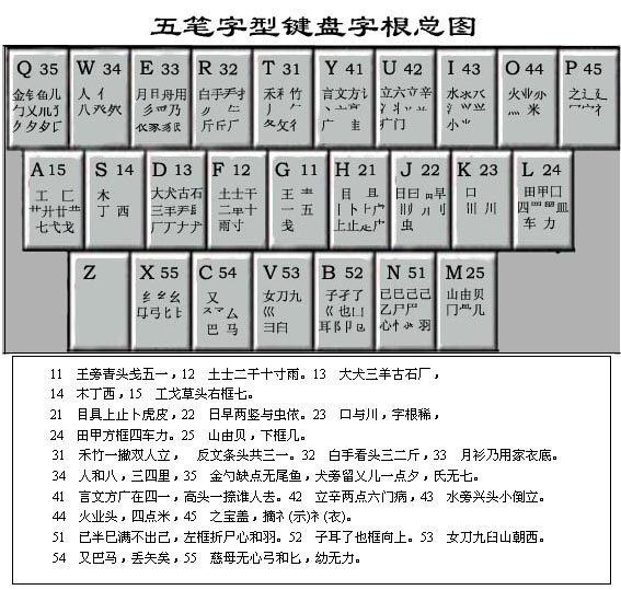 五笔字根表86版