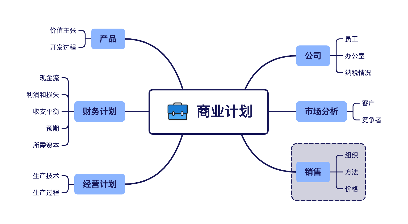 XMind(大量免费主题)