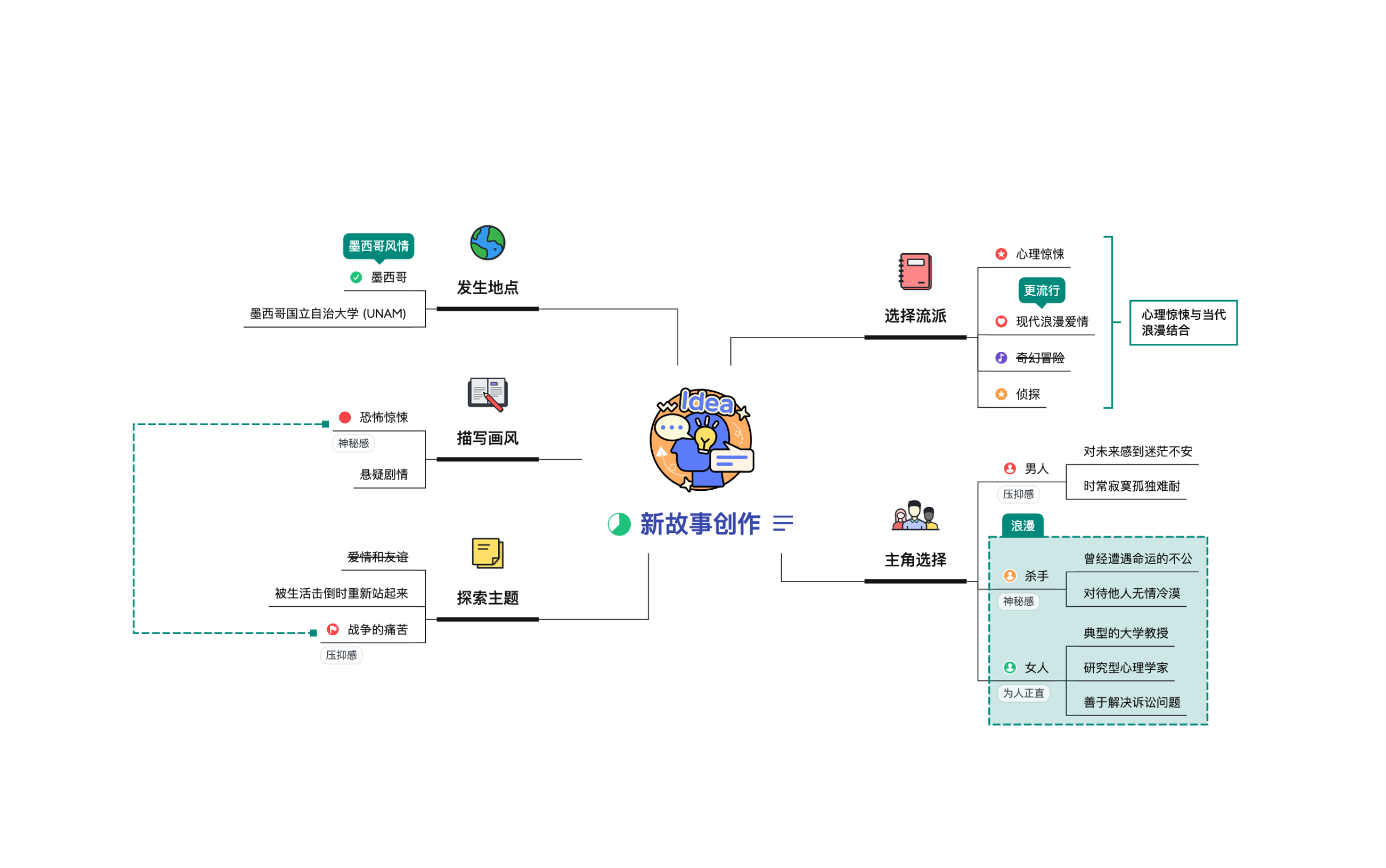 XMind(大量免费主题)