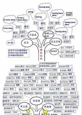 英语语法树形结构图|英语语法树形结构图大全 高清版