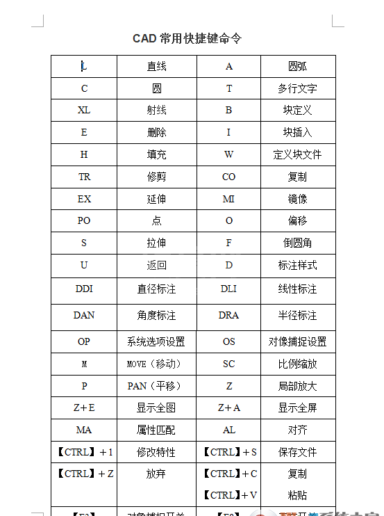 CAD快捷键命令大全表格下载 Word版